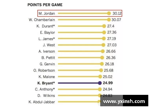 NBA球员数据分析与比较：洞察明星球员的统计与趋势